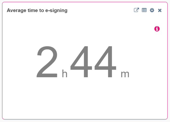 Weagree Widget 07 Average time to e signing Contract automation business case