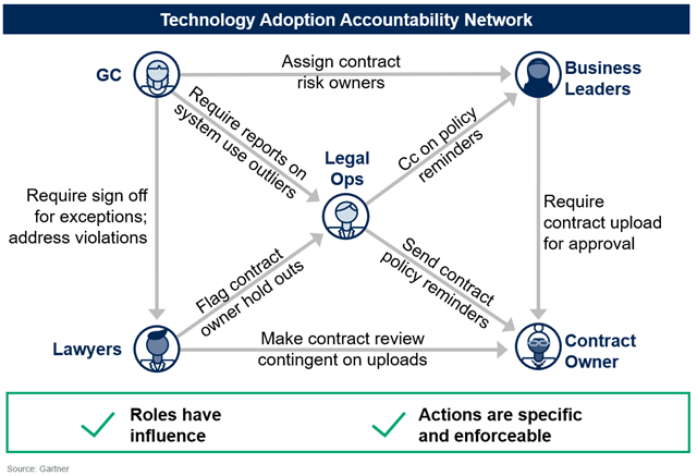 Legal Ops Technology Adoption Accountability Network legal tech adoption