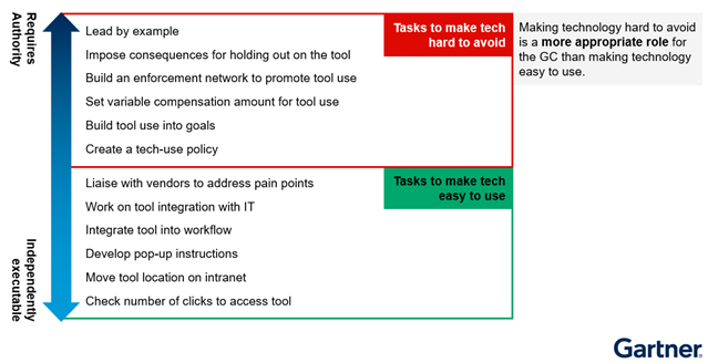 Legal tech - hard to avoid actions
