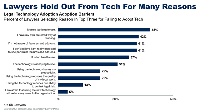 Gartner excuses for non use legal tech legal tech adoption