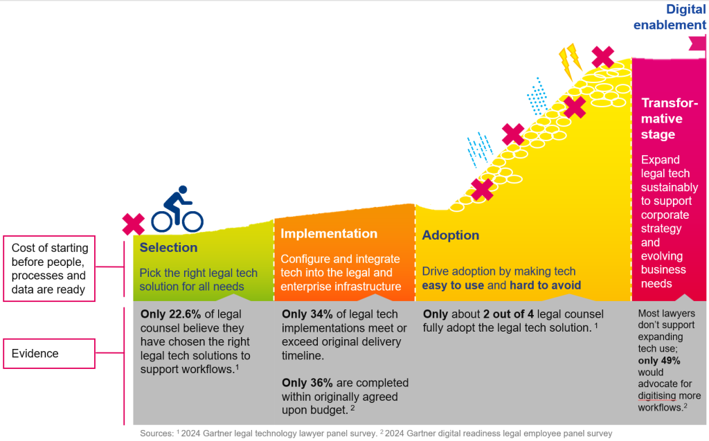 Legal Ops digital enablement journey legal-tech adoption disasters