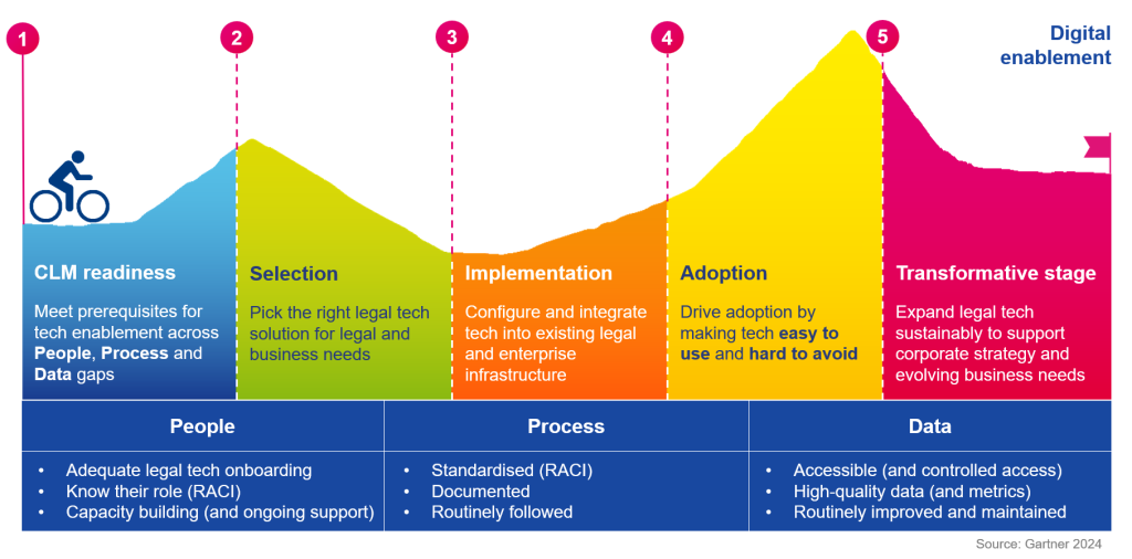 Legal Ops digital enablement journey incl readiness legal-tech adoption disasters