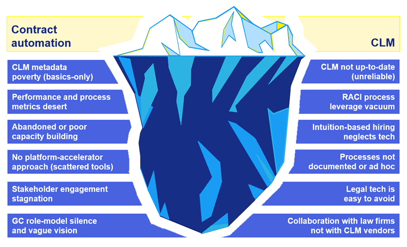 Legal Ops maturity gaps Iceberg legal-tech adoption disasters