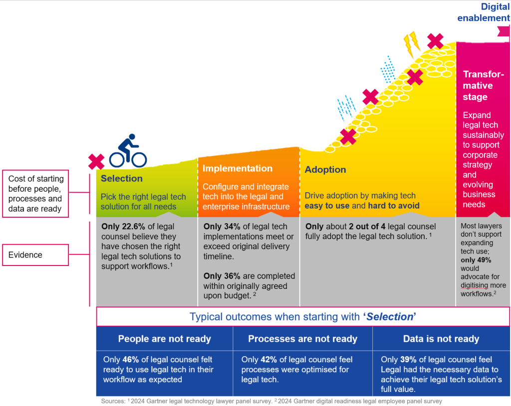 Legal Ops digital enablement journey